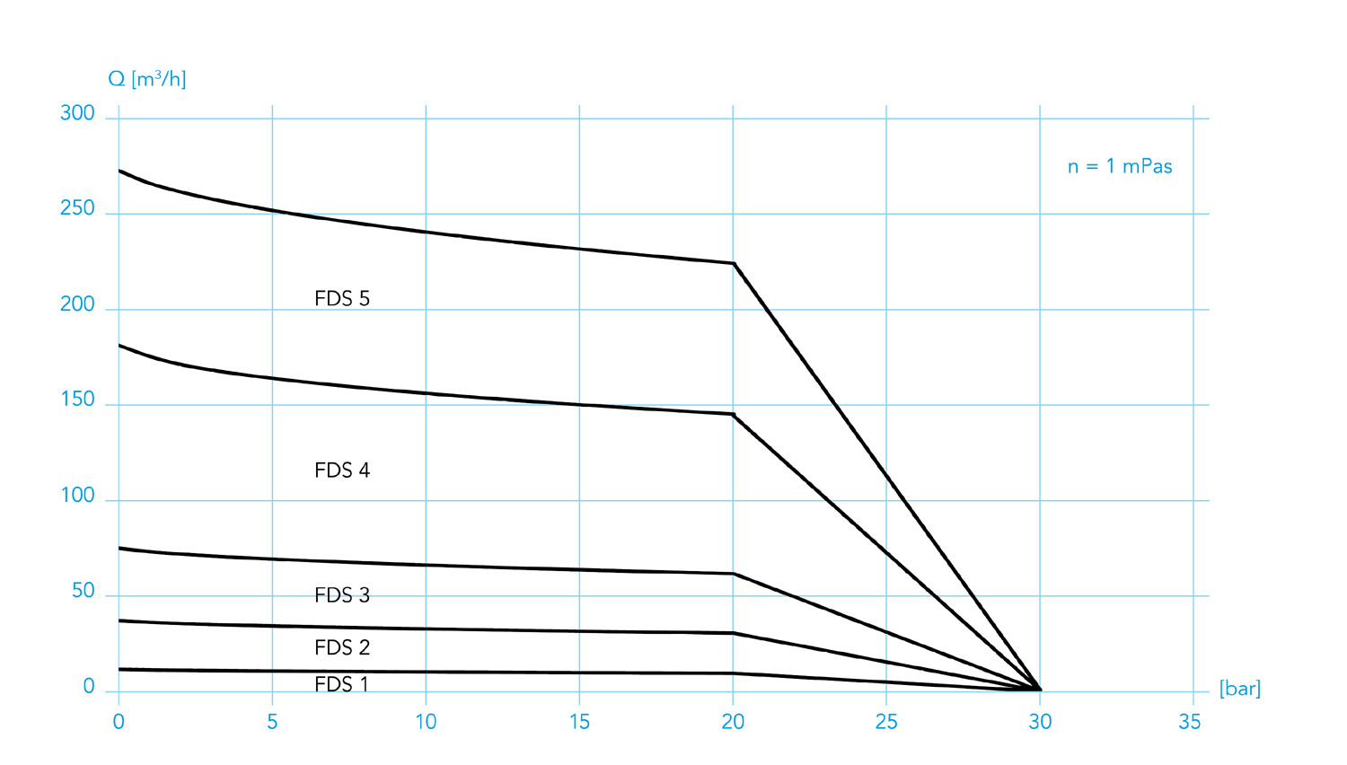 FDS系列双螺杆泵特性曲线.jpg FDS系列双螺杆泵特性曲线.jpg